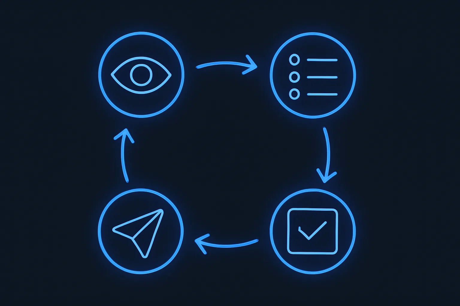 Weekly iteration loop showing observe, prioritise, task and ship as connected blue nodes