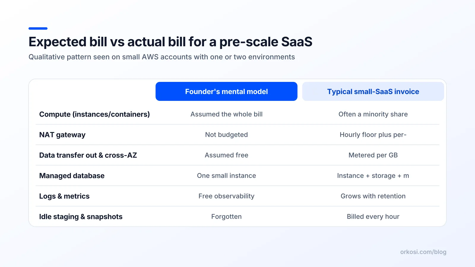 Comparison of what founders expect to pay for on AWS versus what a small SaaS invoice actually shows