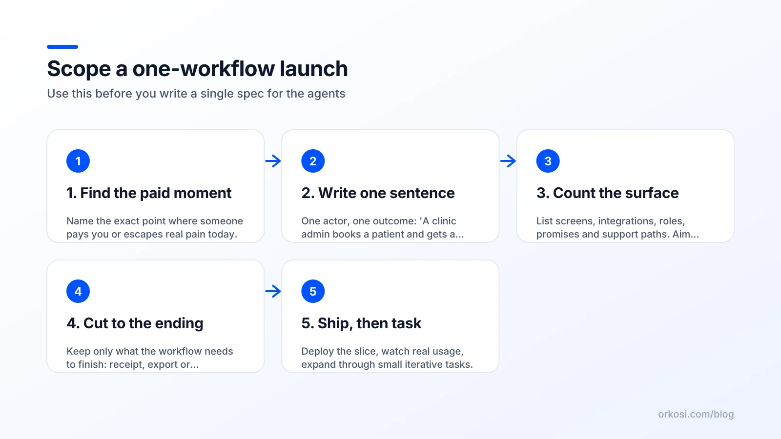 Five steps for scoping a one-workflow launch with an AI app builder