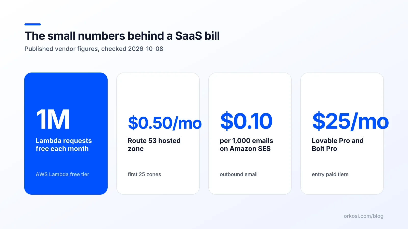 Four running-cost figures for an AI-built SaaS: Lambda, Route 53, SES email and builder entry plans