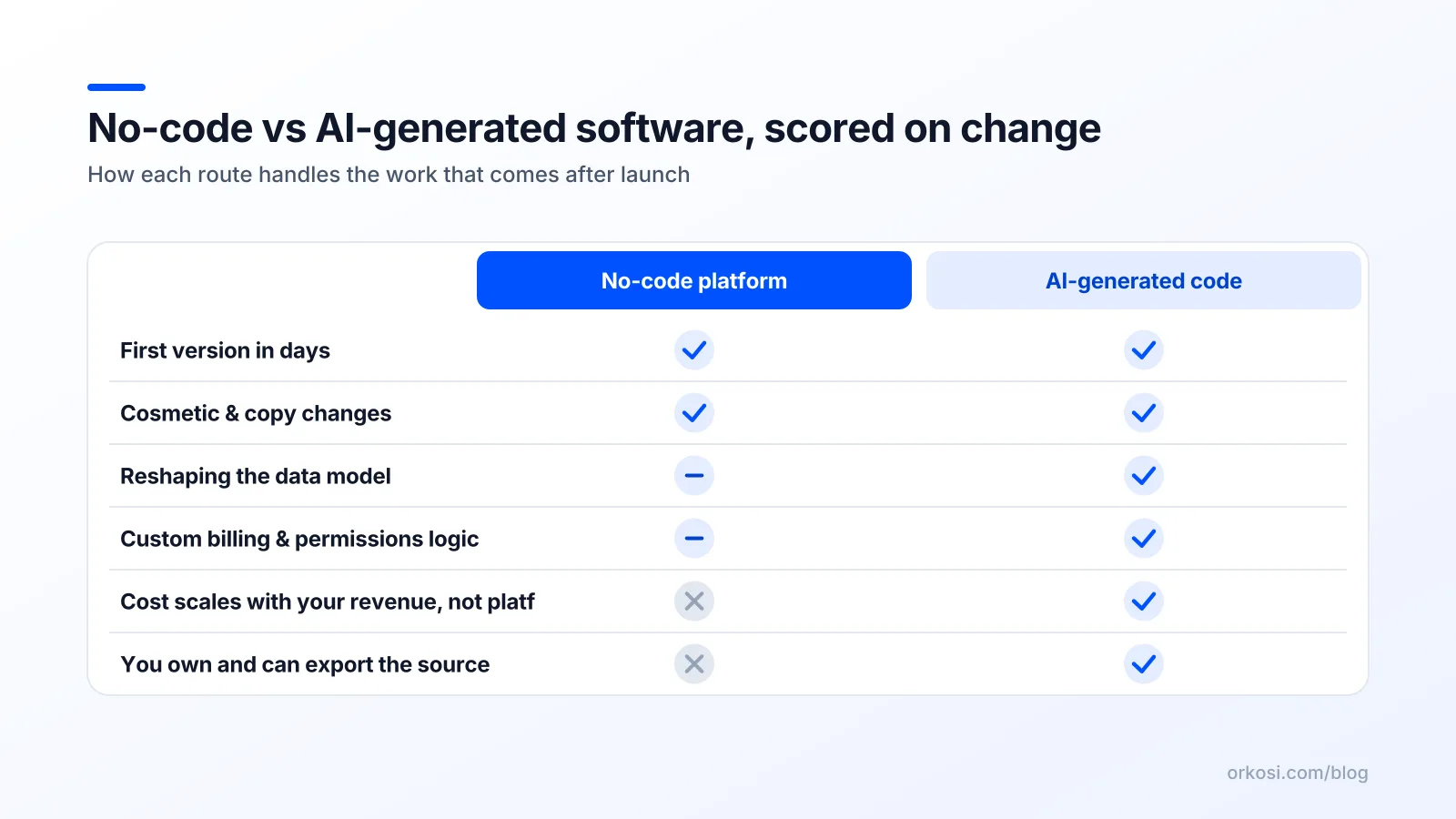 Comparison grid of no-code platforms versus AI-generated code across five change-related criteria