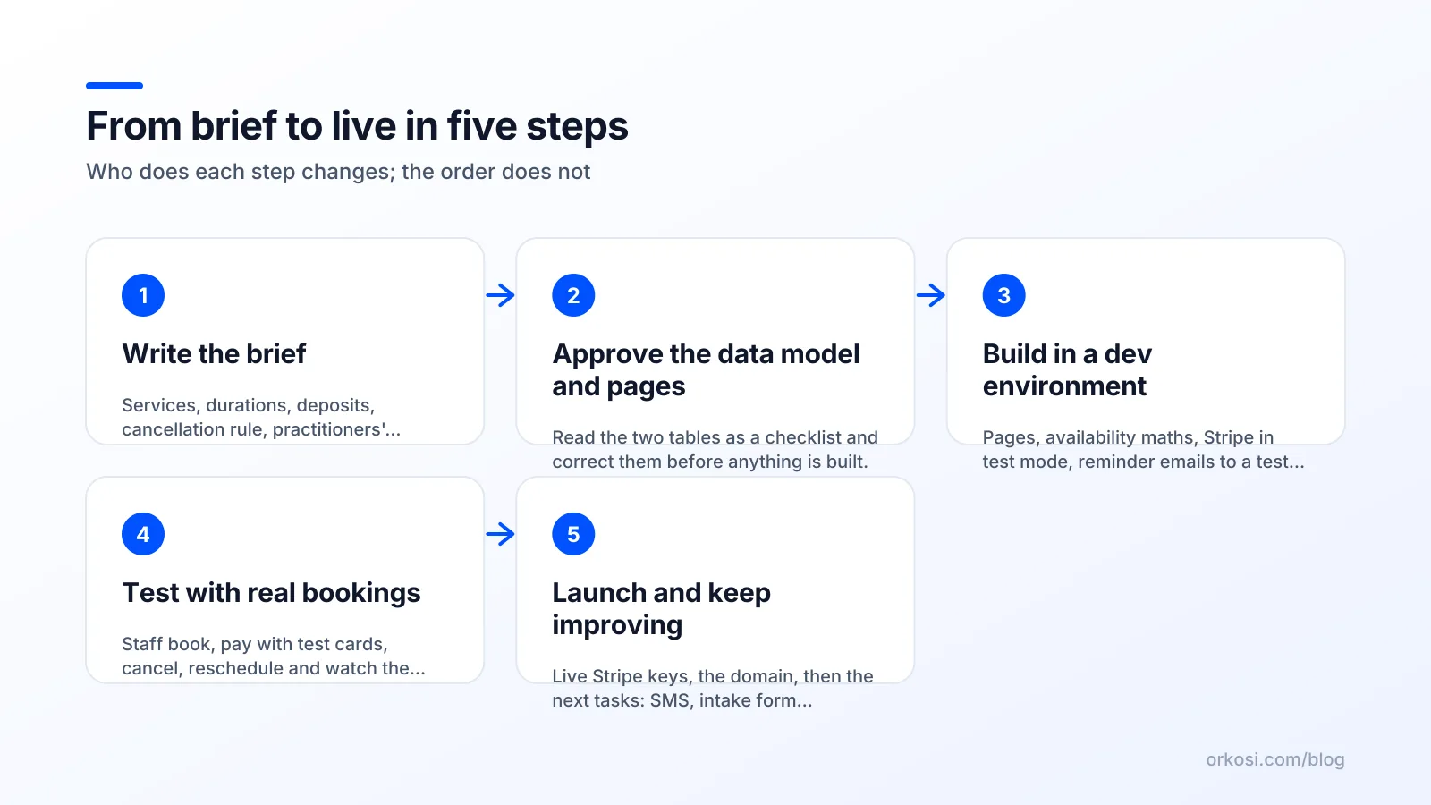 Five ordered steps from a plain-words brief to a live booking app taking deposits