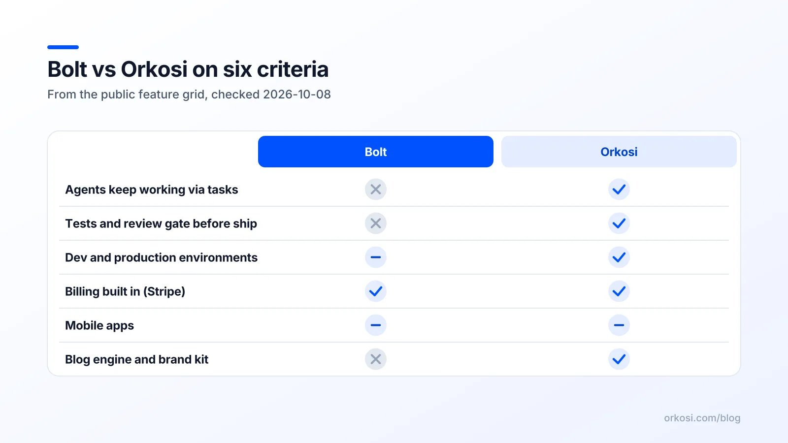 Compare diagram of Bolt and Orkosi on six product criteria from the feature grid