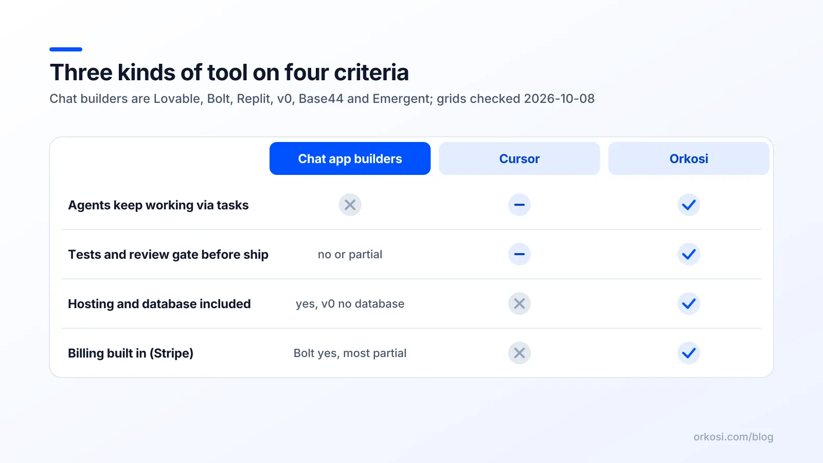 Compare diagram of chat app builders, Cursor and Orkosi on four criteria from the feature grids