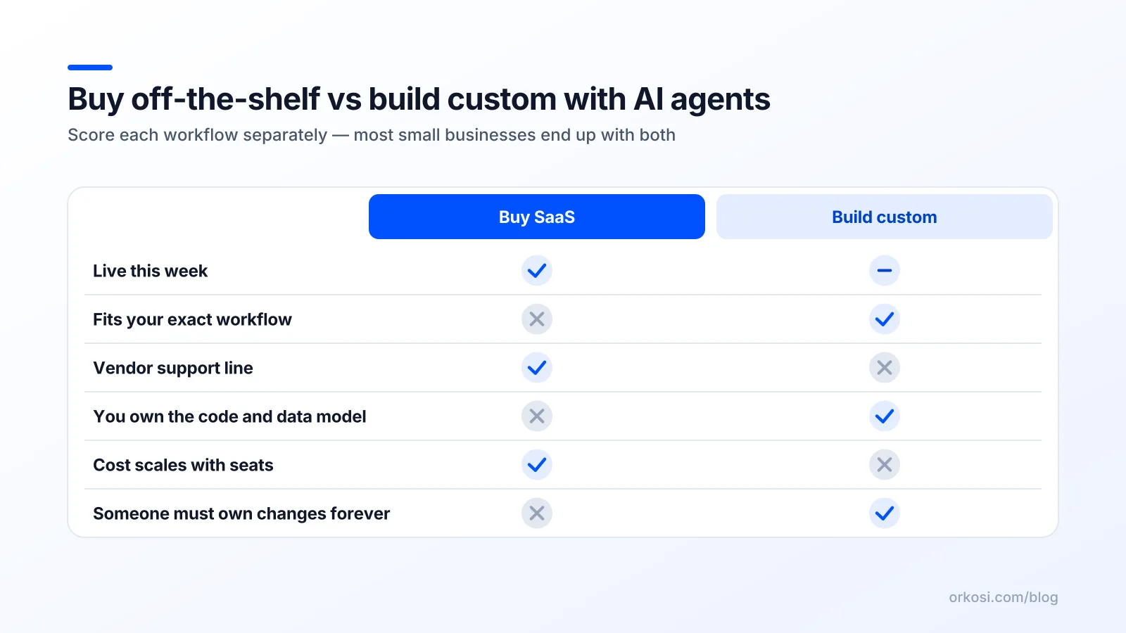 Comparison grid of buying off-the-shelf SaaS versus building a custom app with AI agents