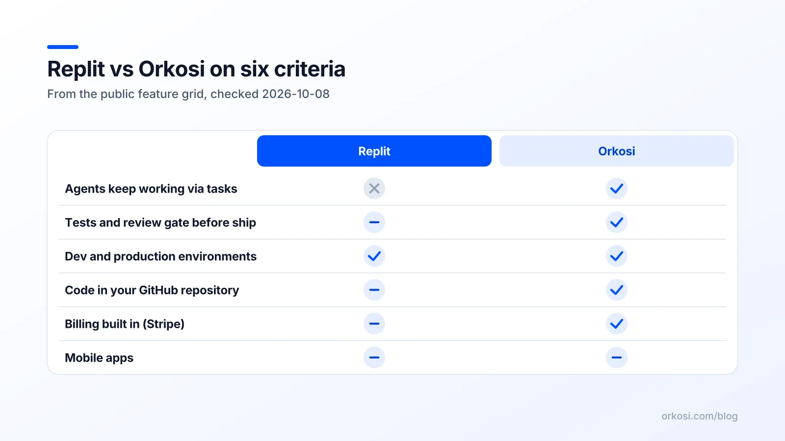 Compare diagram of Replit and Orkosi on six product criteria from the feature grid