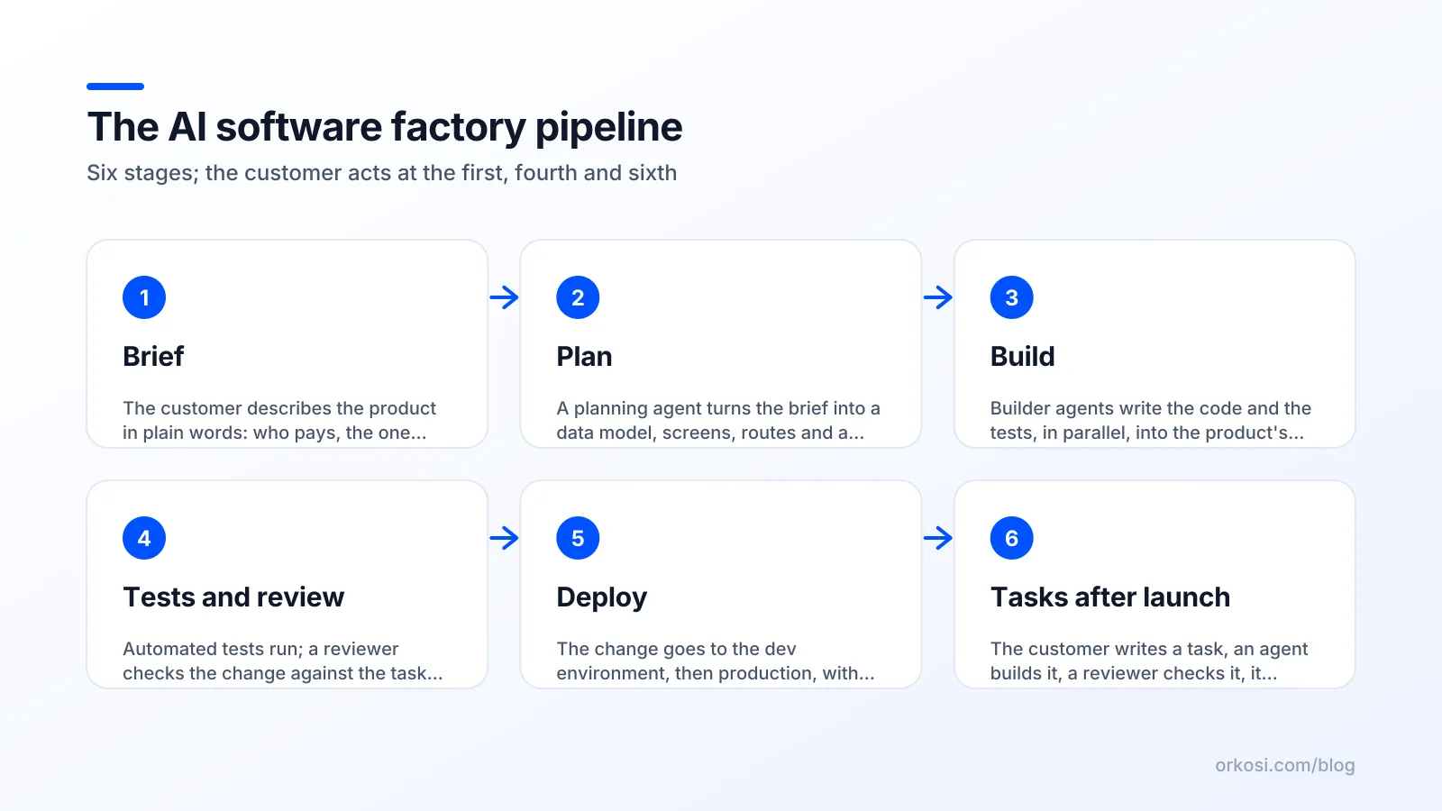The six stages of an AI software factory pipeline from brief to tasks after launch