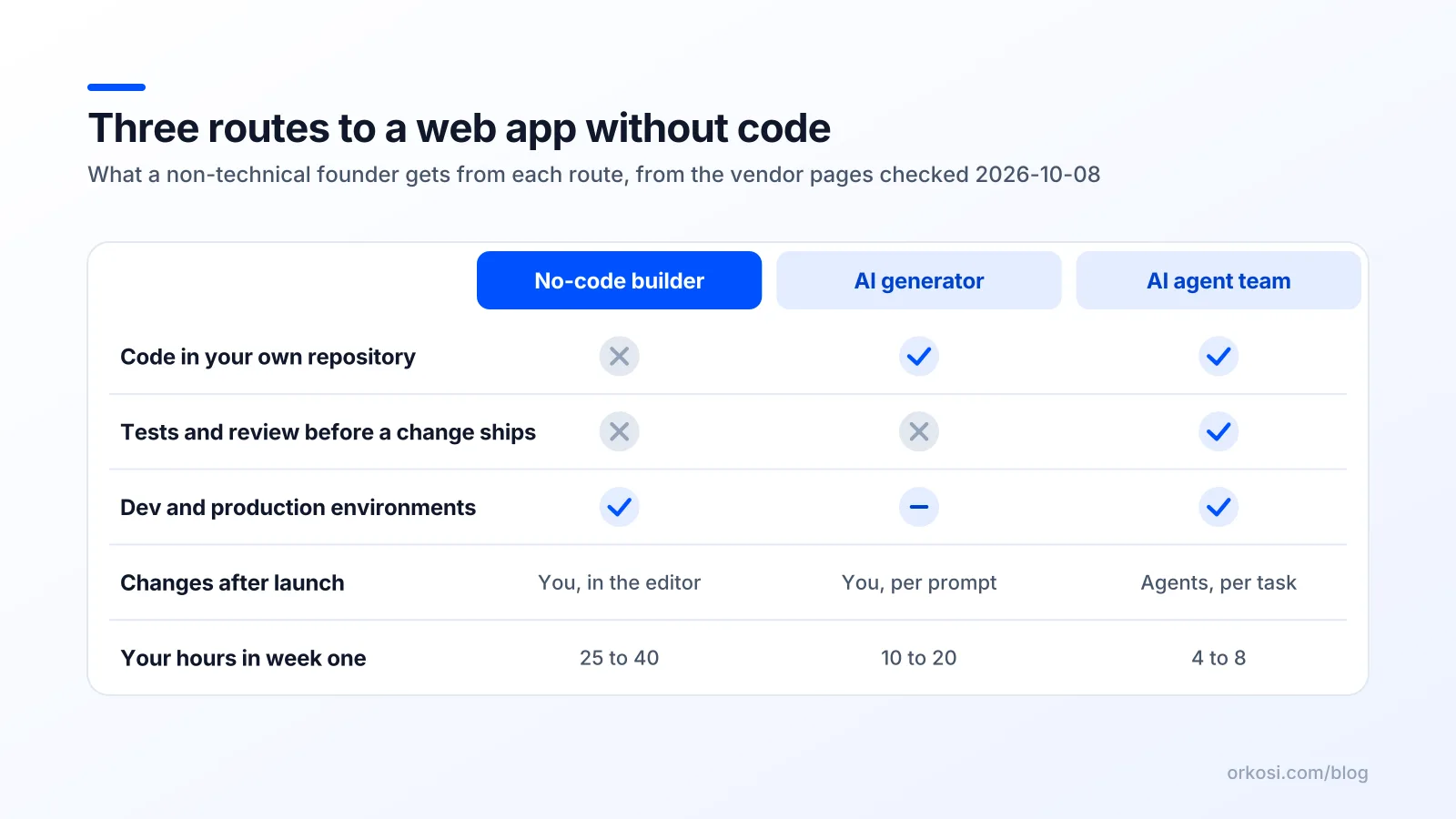 Comparison of a no-code builder, an AI generator and an AI agent team across ownership, testing and effort