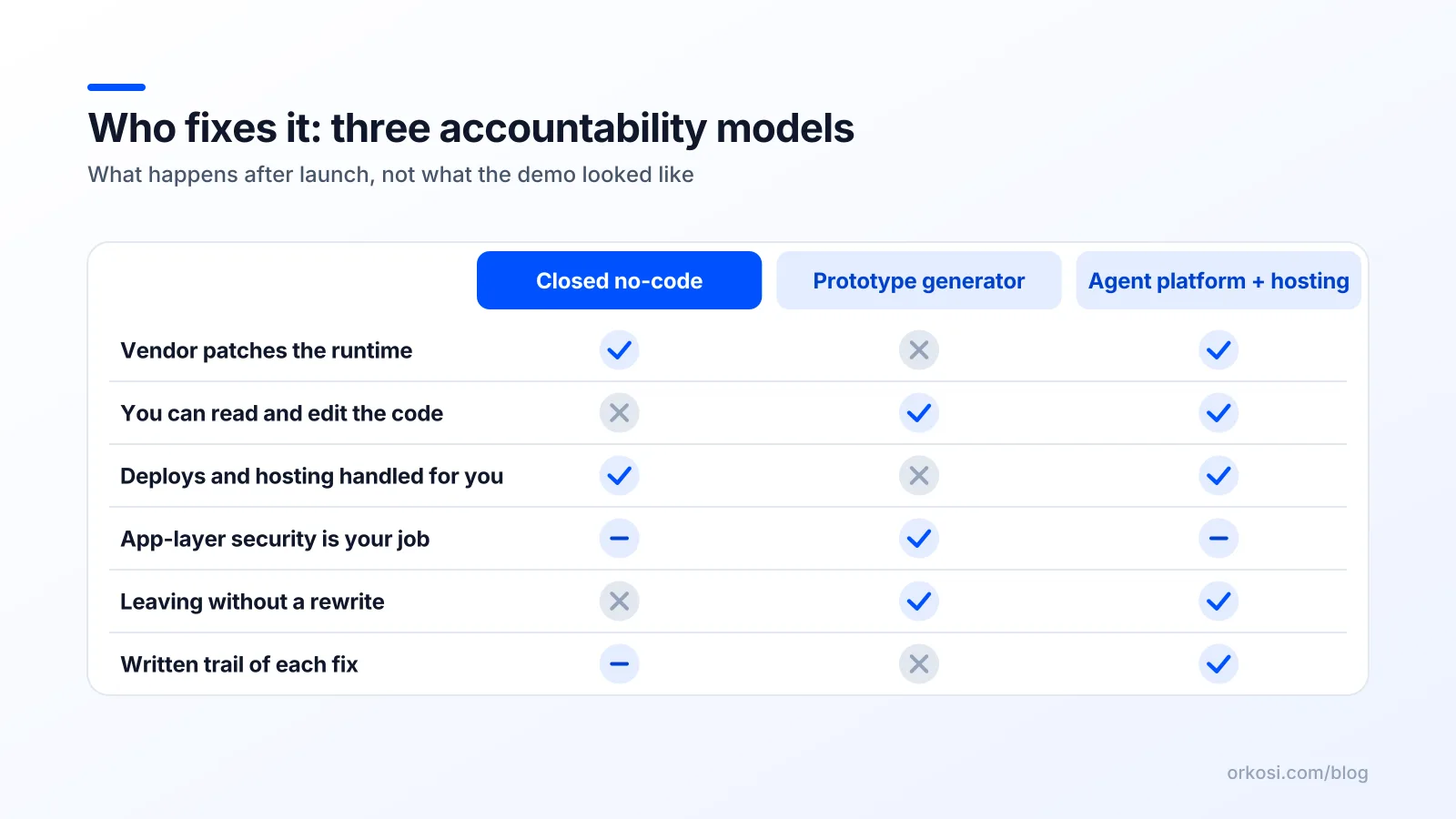 Comparison of who is accountable for fixes across closed no-code, prototype generators and agent platforms