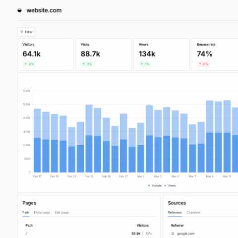 All your key metrics on one dashboard