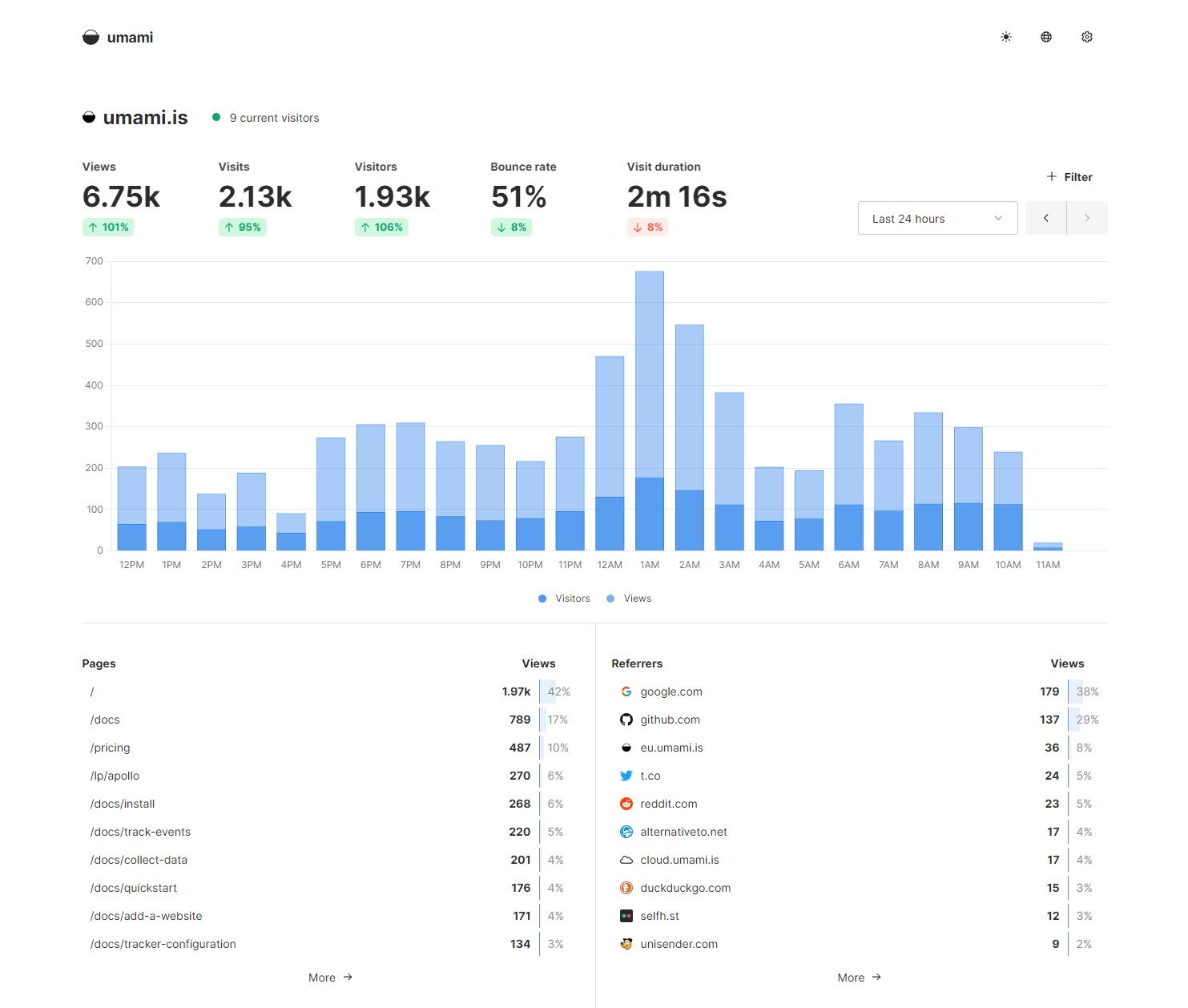 The complete picture of your website