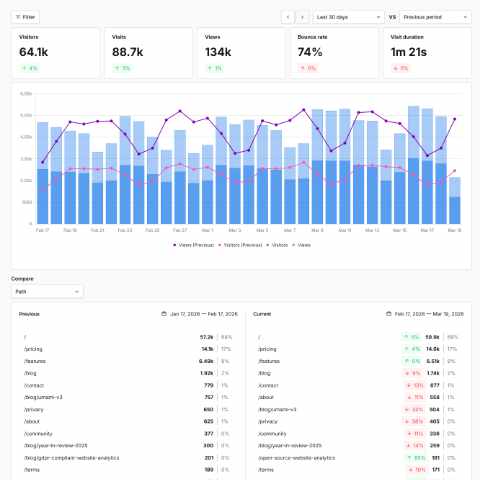 Measure whether your campaigns are working