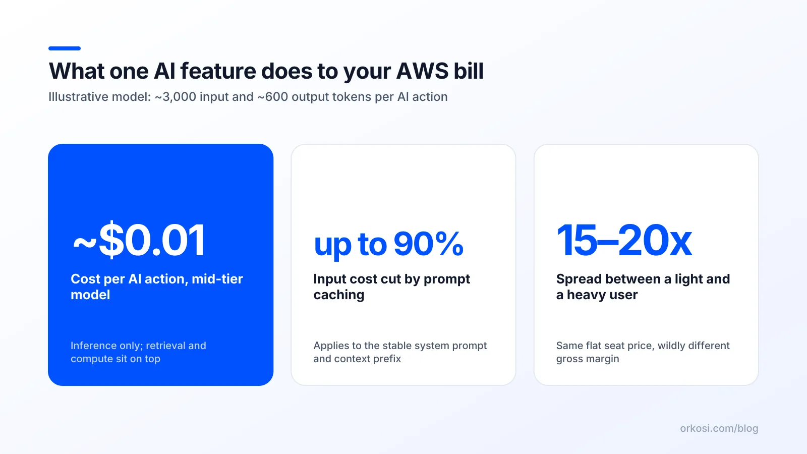 Stats panel showing illustrative per-action AI cost, caching savings and the gap between light and heavy users