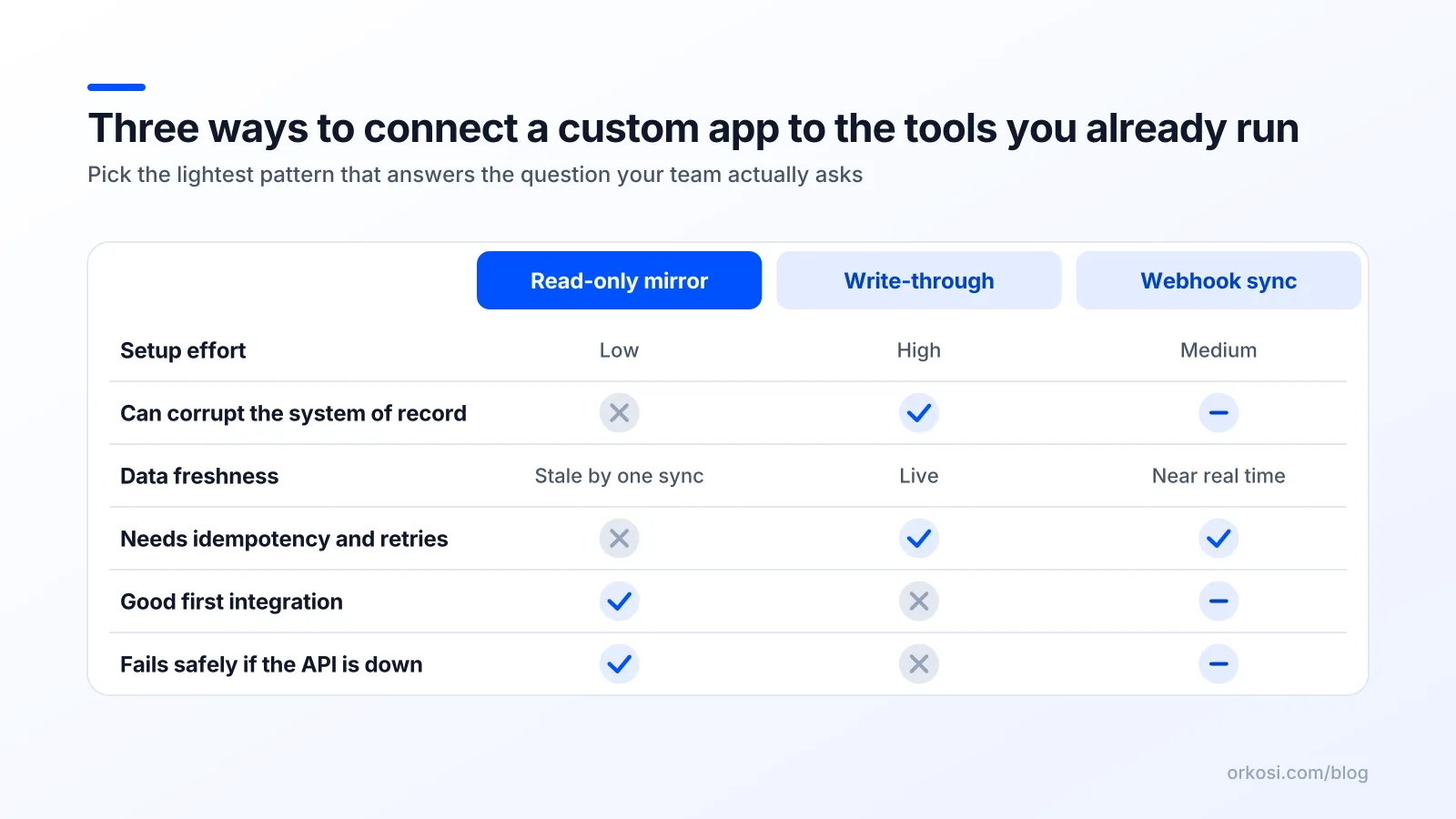 Comparison of read-only mirror, write-through and webhook sync integration patterns