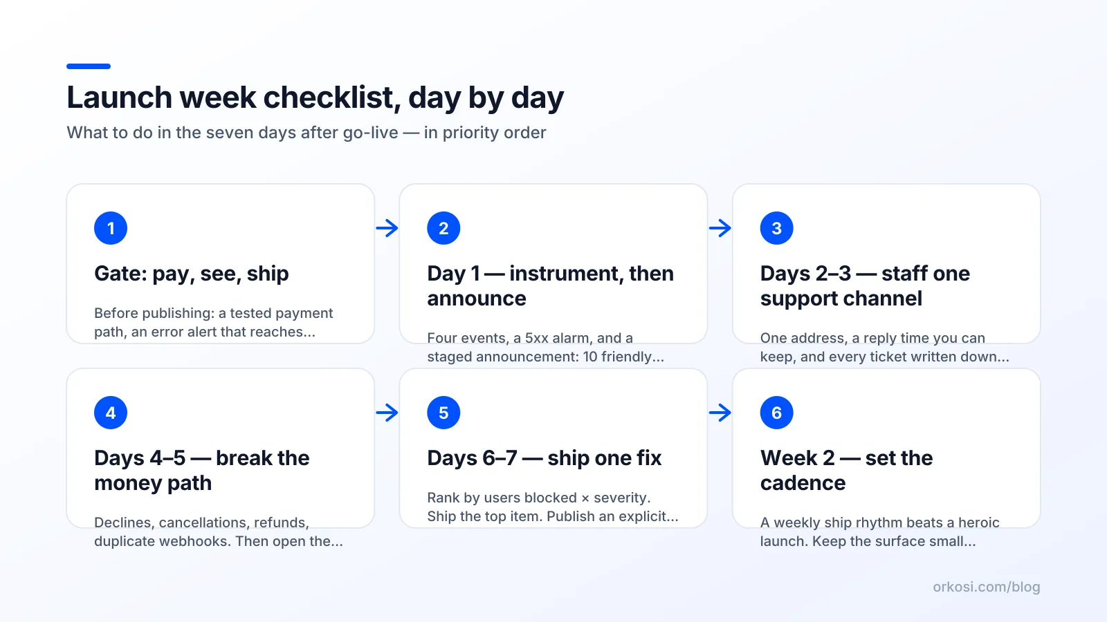 Six-step diagram of the first week after launching a SaaS product, from instrumentation to first shipped fix